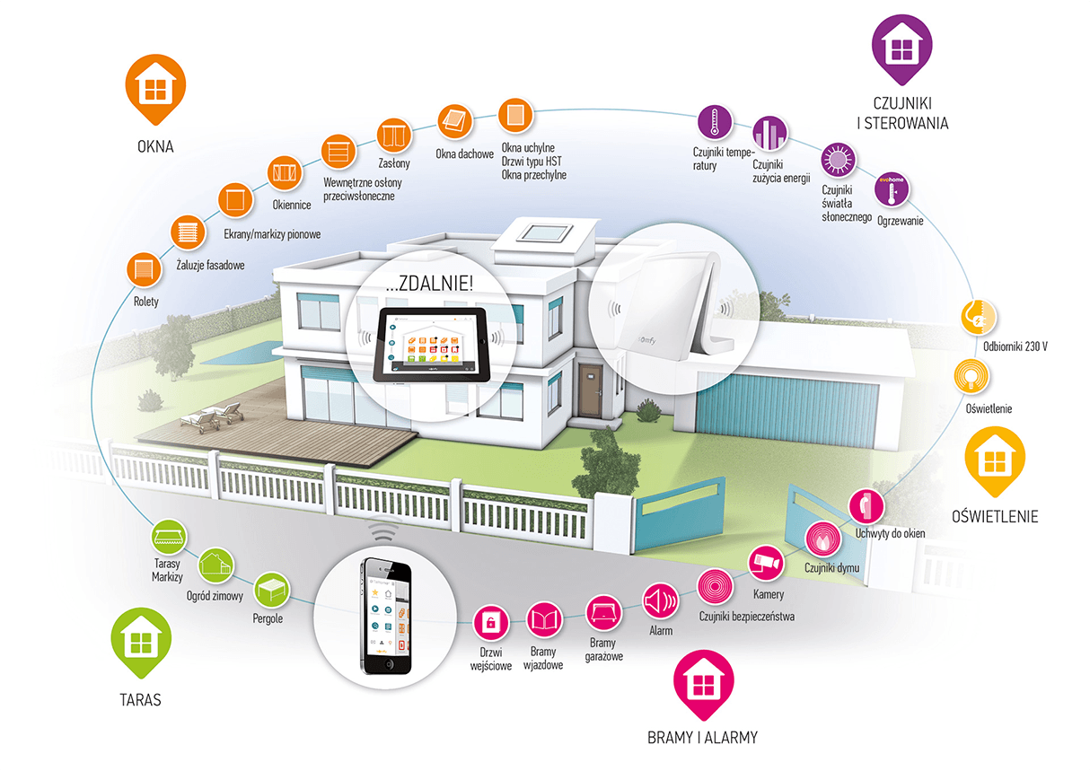 Inteligentny dom według Somfy